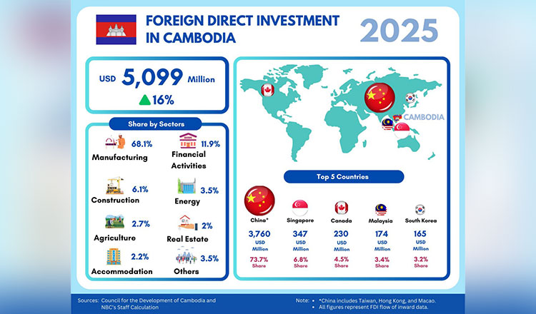Cambodia secures $5.1B FDI in 2025, up 16%